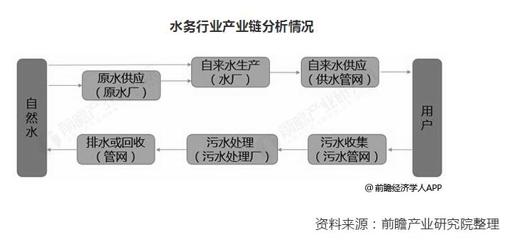 2020年中国水务行业市场现状及发展趋势分析 智慧水务市场潜力亟待释放